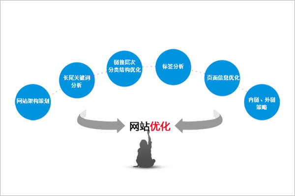 營銷網站優(yōu)化包括的細節(jié)