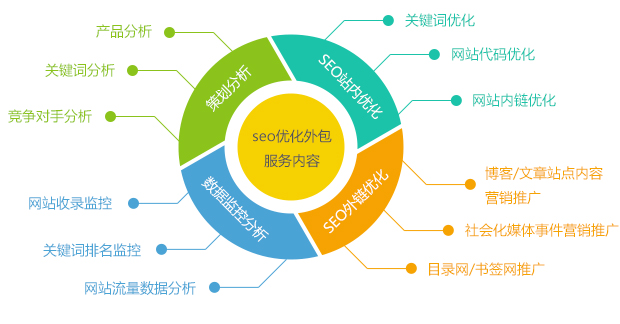 深度網(wǎng)營(yíng)銷型企業(yè)網(wǎng)站SEO優(yōu)化外包服務(wù)內(nèi)容