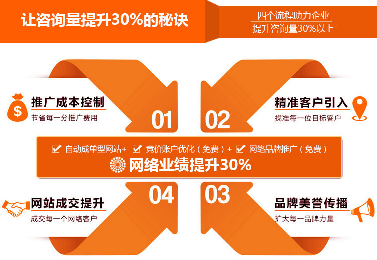 深度網為您的網絡業(yè)績提升30%
