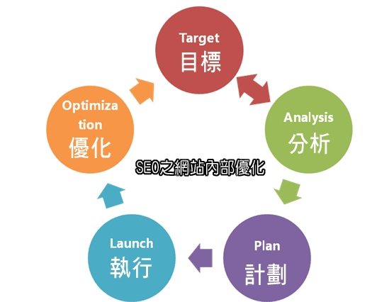 合理優(yōu)化網(wǎng)站網(wǎng)頁，讓網(wǎng)站排名更靠前