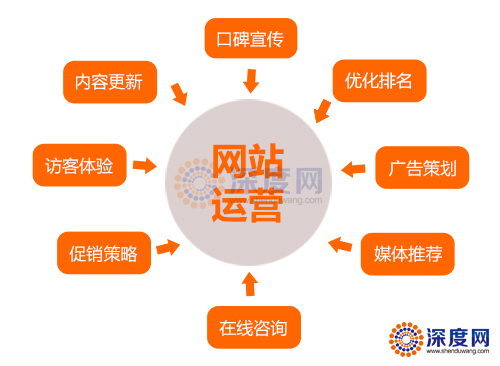 　　這些營銷網(wǎng)站優(yōu)化的細節(jié)問題，您足夠重視了嗎?