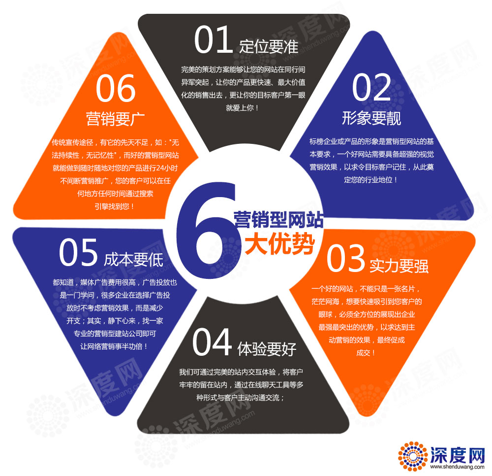 liudays.jpg營(yíng)銷型網(wǎng)站所體現(xiàn)出來的六大優(yōu)勢(shì)