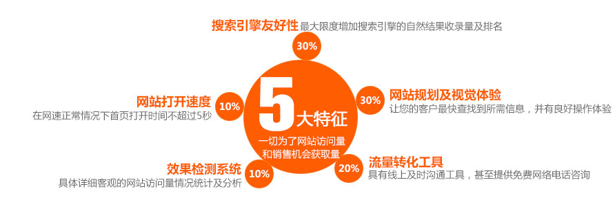 營銷型網(wǎng)站一切是為了網(wǎng)站訪問量和銷售機(jī)會(huì)獲取量