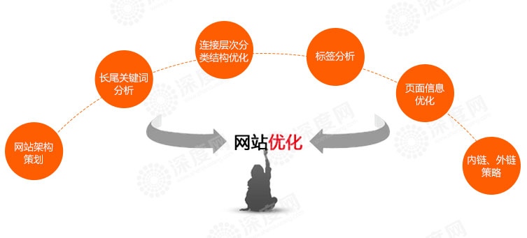 導(dǎo)致?tīng)I(yíng)銷(xiāo)網(wǎng)站運(yùn)營(yíng)效果不佳的因素有哪些
