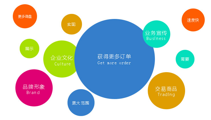 營(yíng)銷(xiāo)型網(wǎng)站能為你提供更多的訂單