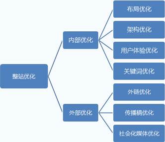 整站優(yōu)化結構圖