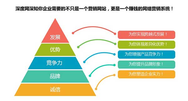 深度網(wǎng)深知營銷網(wǎng)站對(duì)已企業(yè)網(wǎng)絡(luò)營銷的重要性
