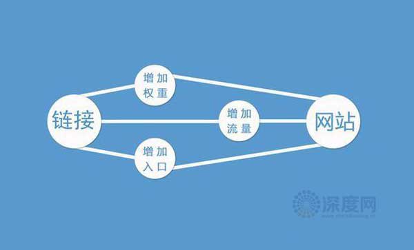 建設好外部鏈接，對網(wǎng)站優(yōu)化至關重要！